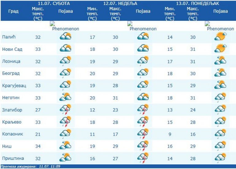Nevreme se premešta ka šumadiji i pomoravlju: rhmz upozorava na pljuskove, grad i jak vetar