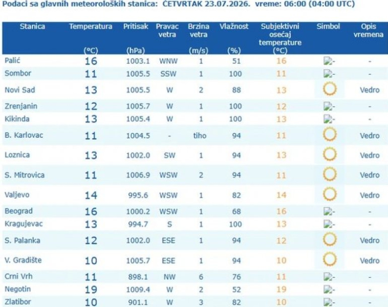 U ovom mestu u srbiji jutros u 6 izmereno samo 5 stepeni