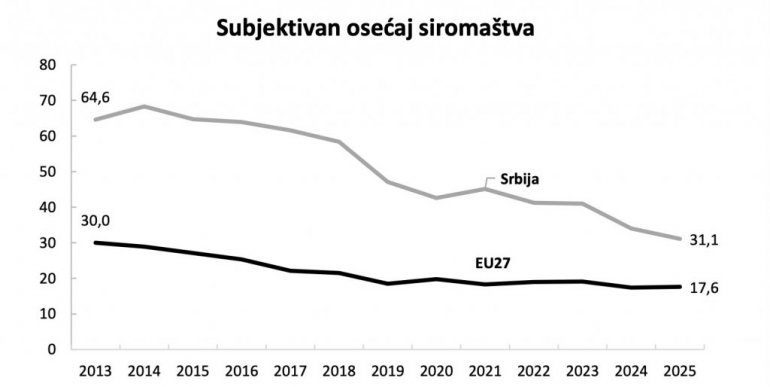 "jedan od najimpresivnijih zaokreta u evropi“: srbija napravila čudo - ekonomski podaci sve govore (grafikon)