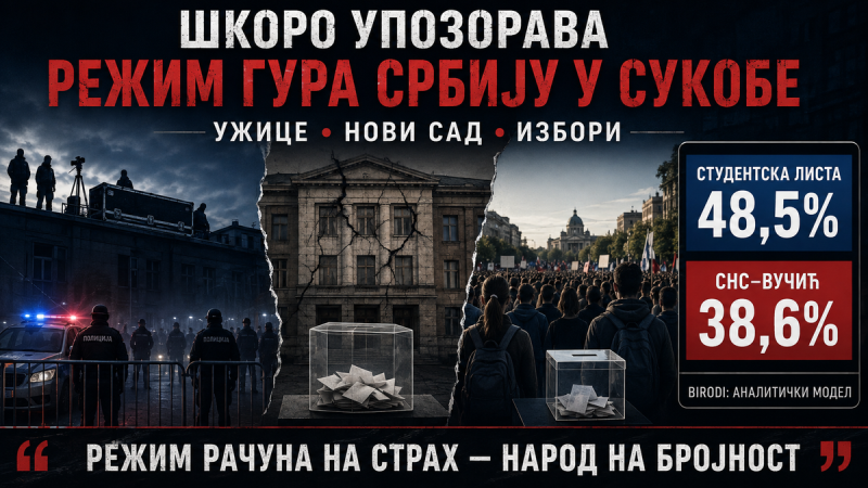 Шкоро: Вучић гура Србију у рат јер се плаши избора и затвора!